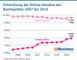 Entwicklung der Online-Umstze des Buchmarktes 2007 bis 2019