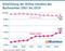Entwicklung der Online-Umsätze des Buchmarktes 2007 bis 2019 Entwicklung der Online-Umsätze des Buchmarktes 2007 bis 2019