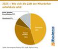 2025 - Wie sich die Zahl der Mitarbeiter entwickeln wird