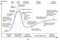 Gartners Hype Cycle allgemein/ generell eingeteilt erklärt Gartners Hype Cycle allgemein/ generell eingeteilt erklärt