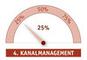 Funktionsumfang einer Marketing Suite - 4 Kanalmanagement 25