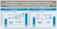 Entwicklung des zeitmigen Medienkonsums in Deutschland und Grobritannien