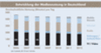 Entwicklung der Mediennutzung in Deutschland