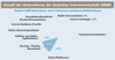 Anzahl der Unternehmen der deutschen Internetwirtschaft (2008)