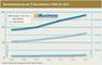 Marktentwicklung von IT-Dienstleistern 2008 bis 2014