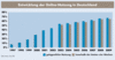 Entwicklung der Online-Nutzung in Deutschland