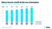 40.000 Arbeitspltze in ITK - 2019