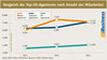 Vergleich der Top-50-Agenturen nach Anzahl der Mitarbeiter