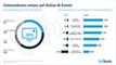 Marketing-Budgets der ITK-Unternehmen 2017