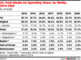 Anteil verschiedener Medien/Kanäle an den US-Marketingbudgets