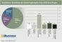 Empfohlene Verteilung des Marketingbudgets eines B2B-Pure-Players