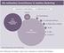 Die weltweiten Investitionen in mobiles Marketing