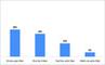 Hufigkeit der ber Links in Newslettern gettigten Online-Einkufen in Deutschland 2010