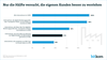 Anteil von Unternehmen mit digitalen Kunden-Touchpoints vs Unternehmen, die Analytcis und Tracking nutzen