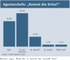  Agenturchefs - Kommt die Krise?
