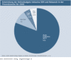 Entwicklung der Onlinebudgets inklusive SEM und Relaunch in der Finanzbranche fr 2009