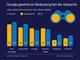 Google gewinnt an Bedeutung bei der Jobsuche