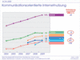 Nutzung von Chat, E-Mails, Social Networks, Instant Messaging und VoIP in Deutschland