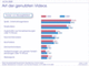 Art der genutzten Videos im Internet in Deutschland