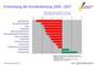 Entwicklung der Kundenbindung 2006/2007 nach Branchen