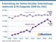 Entwicklung der Online-Umstze von Consumer Electronic 2007-bis-2022