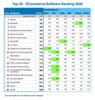 ECommerce-Software Ranking 2026 (gesamt) - Die Top 20