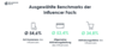Werbeaffinitt der Follower von Influencern