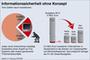 Informationssicherheit ohne Konzept
