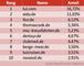 Ranking der Onlinemarketing-Aktivitten deutscher Reiseveranstalter
