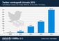 Umsatzentwicklung von Twitter 2009 bis 2013 (geschtzt)