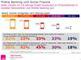 Das Interesse an Mobile Banking und Social Finance nach Altersgruppen