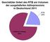 Geschtzter Anteil des RTBs am Volumen  der ausgelieferten Ad Impressions  in Deutschland 2011