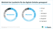 Digitalisierungsgrad in der Landwirtschaft 2017