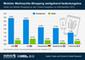 Anteil von Mobile Shopping an den ECommerce-Ausgaben Weihnachten 2013 nach Lndern