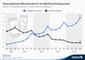 Absatz von Militelefonen in Deutschland 2009 - 2013