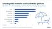 Social Media, Anruf, Messenger, Karte - Wie Deutsche aus dem Urlaub nach Hause gren