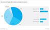 Entwicklung des Investitions-Budgets für IT und Internet im Jahr 2012 in Deutschland, Österreich und der Schweiz