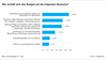 Investitions-Budgets in Deutschland, sterreich und der Schweiz in IT und Internet nach Segmenten