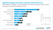 Welche digitalen Technologien in deutschen Unternehmen im Einsatz sind (201)