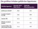Die grten Inhaber gefhrten Agenturen 2022