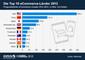 Die Top Ten ECommerce-Nationen der Welt in 2013