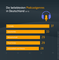 Die beliebtesten Podcast-Genres