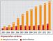 Umsatz mit Online-Dating in Deutschland 2003-2013 in Mio. Euro