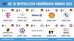 Brand Finance wertvollste Marken Europas