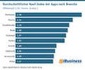 Durchschnittlicher Kauf-Index bei Shopping-Apps nach Branche in Deutschland 2025