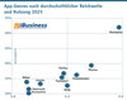 App-Genres nach durchschnittlicher Reichweite  und Nutzung in Deutschland 2025