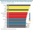 Top15 der Shopping-Apps mit dem höchsten Nutzungsindex in Deutschland 2025