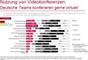 Zweck des Einsatzes von Videokonferenz-Systemen in Deutschland