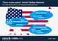 Die Twitter-Rekorde der US-amerikanischen Präsidentschaftswahl 2012