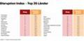 Deutschland hinkt im TV-Markt hinterher - Video Disruptions Index von A.T. Kearney